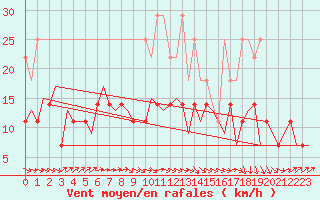Courbe de la force du vent pour Erfurt-Bindersleben