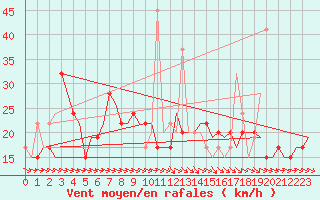 Courbe de la force du vent pour Malaga / Aeropuerto