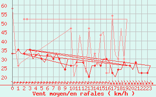 Courbe de la force du vent pour Rhodes Airport