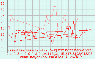 Courbe de la force du vent pour Vilhelmina