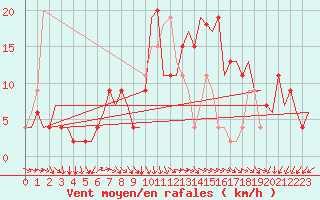 Courbe de la force du vent pour Skopje-Petrovec