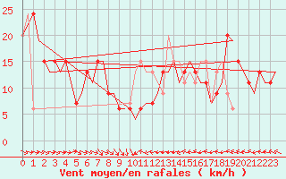 Courbe de la force du vent pour Zaragoza / Aeropuerto