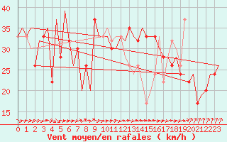 Courbe de la force du vent pour Palermo / Punta Raisi