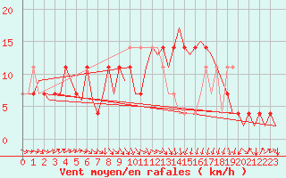 Courbe de la force du vent pour Noervenich