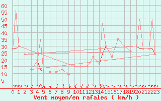 Courbe de la force du vent pour Monte Terminillo