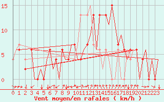 Courbe de la force du vent pour Gerona (Esp)