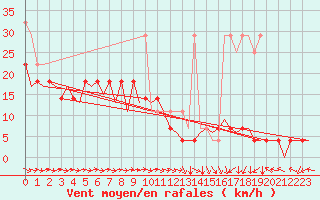 Courbe de la force du vent pour Augsburg