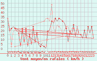 Courbe de la force du vent pour Reus (Esp)