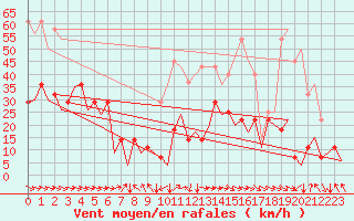 Courbe de la force du vent pour Sandane / Anda