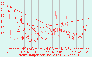Courbe de la force du vent pour Reus (Esp)