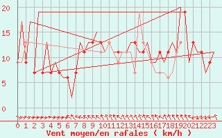 Courbe de la force du vent pour Huesca (Esp)