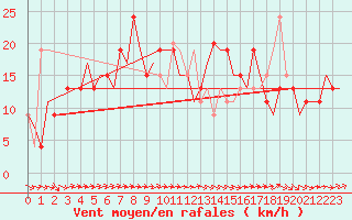 Courbe de la force du vent pour Leon / Virgen Del Camino