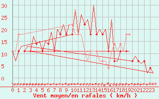 Courbe de la force du vent pour Mikkeli