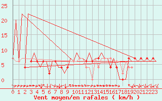 Courbe de la force du vent pour Huesca (Esp)