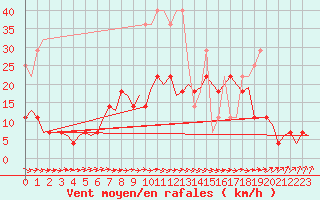 Courbe de la force du vent pour Groningen Airport Eelde