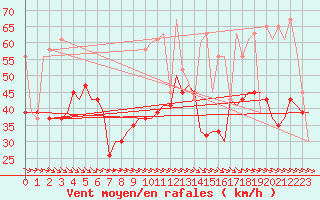 Courbe de la force du vent pour Karpathos Airport