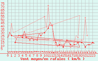 Courbe de la force du vent pour Sundsvall-Harnosand Flygplats