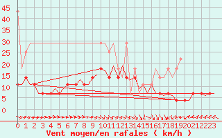 Courbe de la force du vent pour Groningen Airport Eelde