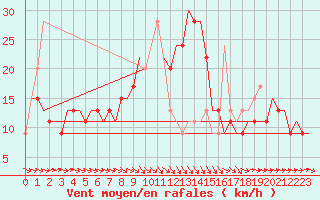 Courbe de la force du vent pour Tunis-Carthage