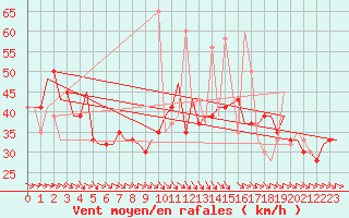 Courbe de la force du vent pour Zaragoza / Aeropuerto