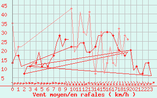 Courbe de la force du vent pour Enfidha Hammamet