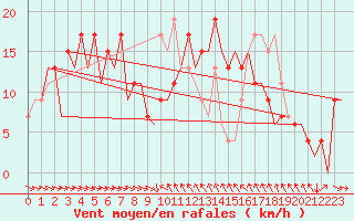 Courbe de la force du vent pour Malaga / Aeropuerto