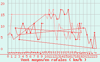 Courbe de la force du vent pour Alicante / El Altet