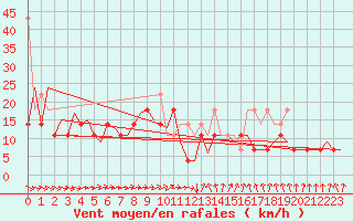 Courbe de la force du vent pour Wroclaw Ii