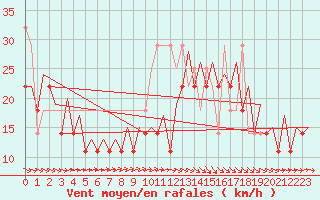 Courbe de la force du vent pour Platform F16-a Sea