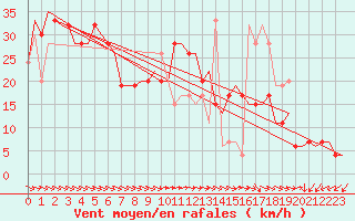 Courbe de la force du vent pour Islay