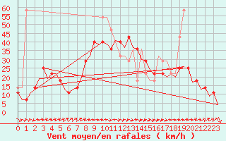 Courbe de la force du vent pour Cerklje Airport