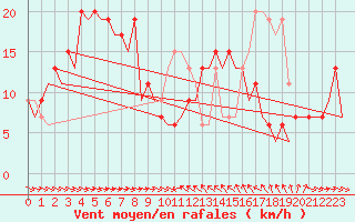 Courbe de la force du vent pour Malaga / Aeropuerto