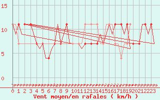 Courbe de la force du vent pour Kuusamo