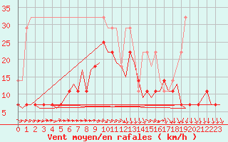 Courbe de la force du vent pour Saarbruecken / Ensheim