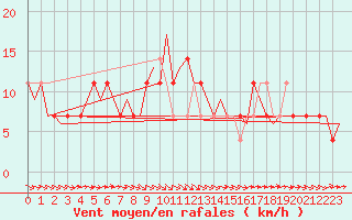 Courbe de la force du vent pour Utti