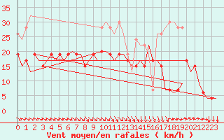 Courbe de la force du vent pour Aberdeen (UK)