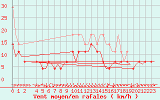 Courbe de la force du vent pour Muenster / Osnabrueck