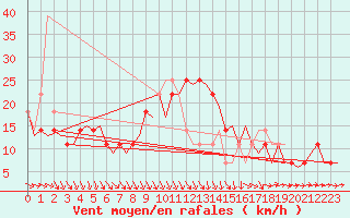 Courbe de la force du vent pour Wittmundhaven