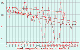 Courbe de la force du vent pour Larnaca Airport