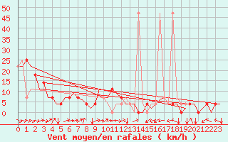 Courbe de la force du vent pour Ingolstadt