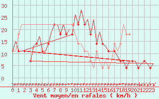 Courbe de la force du vent pour Ostersund / Froson