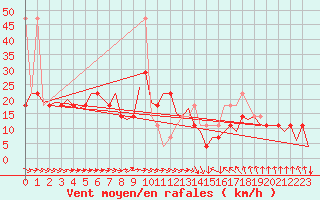 Courbe de la force du vent pour Wien / Schwechat-Flughafen