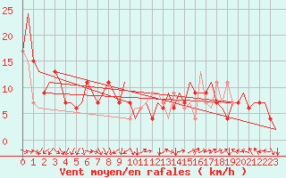 Courbe de la force du vent pour Ronchi Dei Legionari