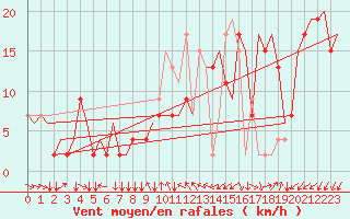 Courbe de la force du vent pour Torino / Caselle