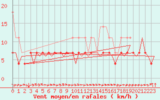 Courbe de la force du vent pour Berlin-Tegel