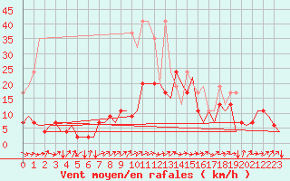 Courbe de la force du vent pour Zurich-Kloten