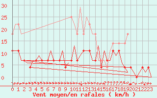 Courbe de la force du vent pour Mikkeli