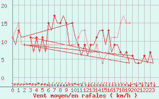 Courbe de la force du vent pour San Sebastian (Esp)