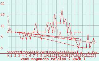 Courbe de la force du vent pour Wroclaw Ii