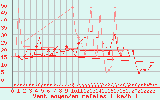 Courbe de la force du vent pour Aberdeen (UK)